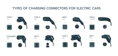 Electric car charging port types