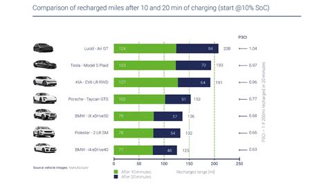 Electric car charging speed comparison