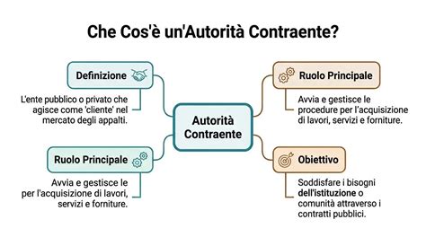 Diagramma che illustra il rapporto tra autorità espropriante, beneficiario e concessionario