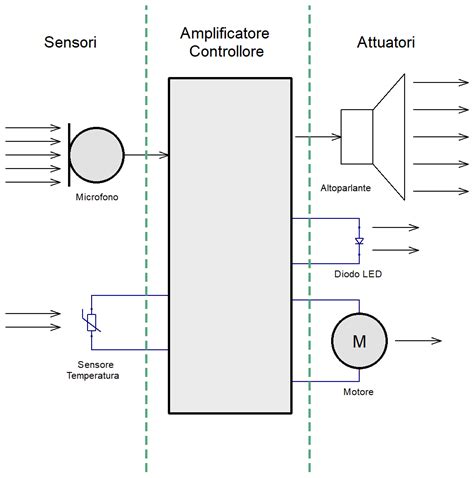 Schema di interazione tra ECU e sensori/attuatori