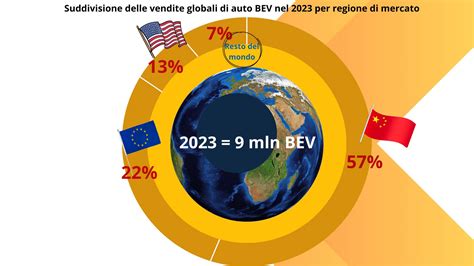 Grafico delle vendite globali di BEV per modello