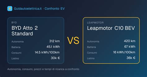 Confronto prezzi BEV Cina vs USA/UE