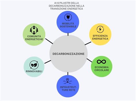 Grafico degli obiettivi di decarbonizzazione per settore
