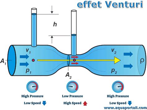 Diagramma dell'effetto Venturi