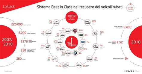 Infografica sulla percentuale di veicoli rubati recuperati