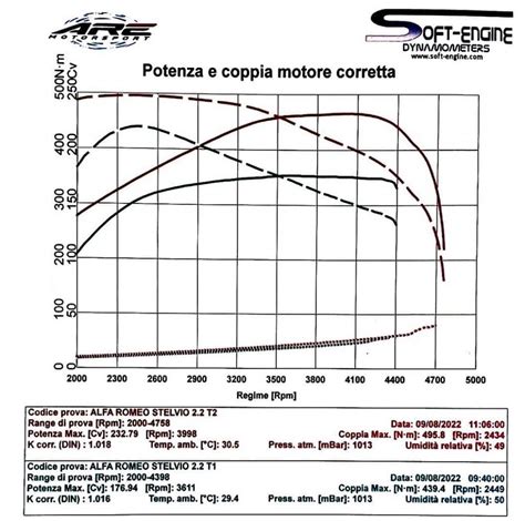 Grafico comparativo potenza e coppia motori 71CV e 90CV Smart Fortwo 453