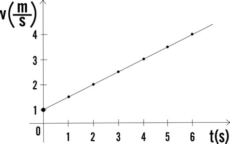 grafico della velocità di dispiegamento di un airbag in millisecondi