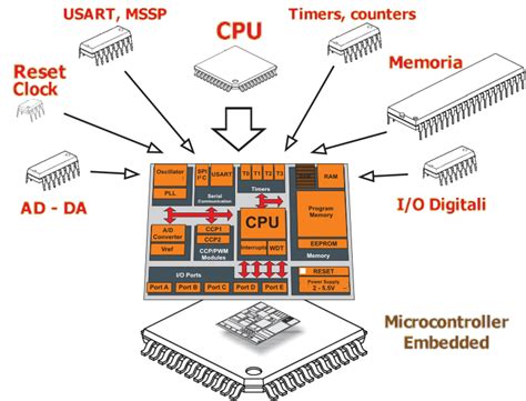 Architettura di un microcontrollore automobilistico
