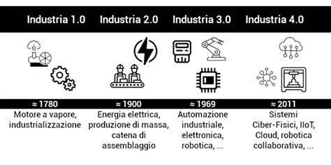 Evoluzione dei sistemi di governo delle navi