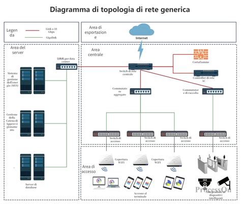 Diagramma della rete di servizi automotive nel centro Italia