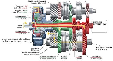 Schema di funzionamento di una frizione e di un cambio manuale