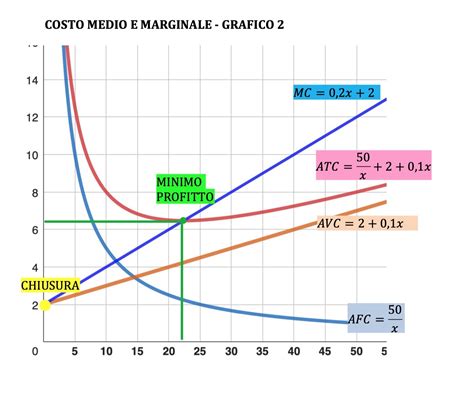 Grafico comparativo costi optional