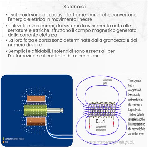 Schema di funzionamento di un solenoide