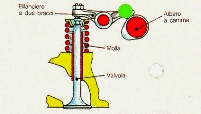 Componenti del sistema di valvole e albero a camme