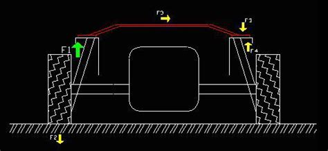 Diagramma che illustra la flessione del telaio e l'effetto di una barra duomi
