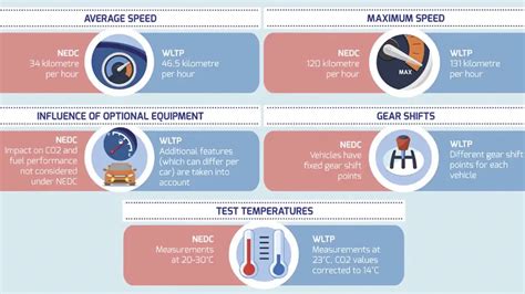 Infografica: Confronto tra cicli NEDC e WLTP