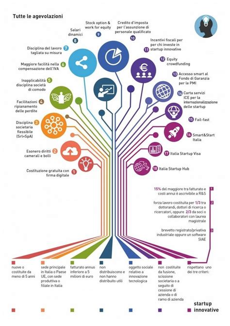 Infografica: Impatto economico delle agevolazioni Legge 488