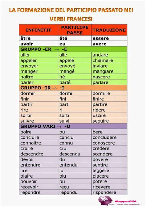 Schema di formazione del participio passato spagnolo