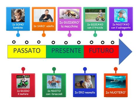 Timeline con azioni iniziate nel passato e che continuano nel presente