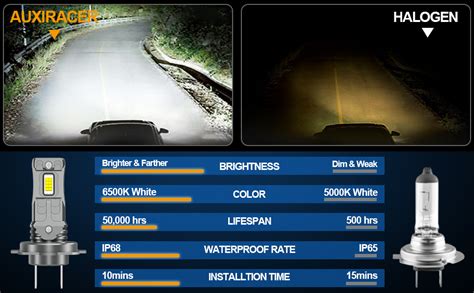 Confronto tra fanale alogeno e fanale a LED