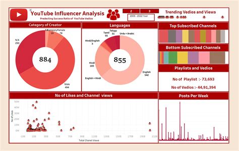 Global YouTube trends data visualization
