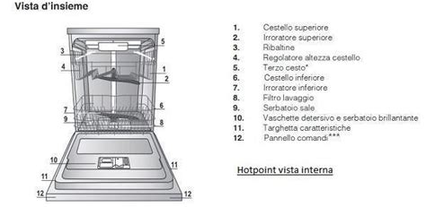 Schema interno di una lavastoviglie