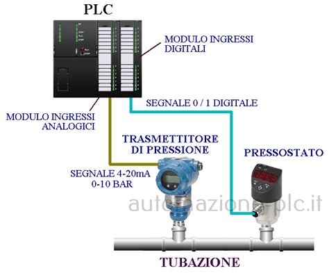 Schema di un pressostato con tubo di collegamento