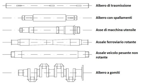 Danni comuni a un albero di trasmissione