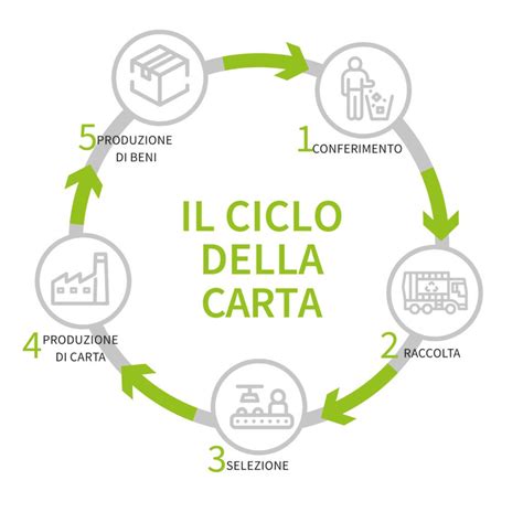 Processo di riciclo di componenti automobilistici