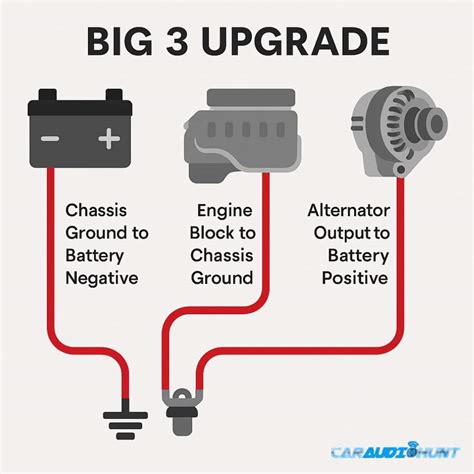 Cablaggio Big 3 Upgrade