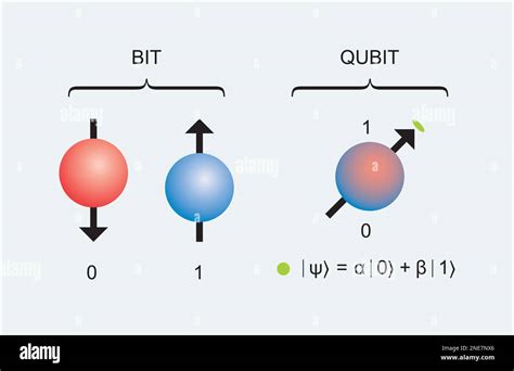 Diagramma che illustra il concetto di qubit in sovrapposizione