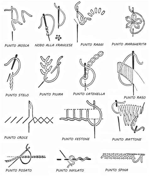 Diagramma dei punti base del ricamo