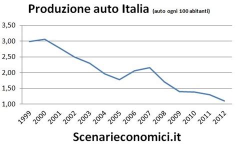Produzione Auto in Italia 2023-2025
