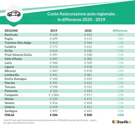 Costo Medio Assicurazione Auto per Paese
