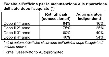 Priorità degli automobilisti nell'acquisto di un'auto