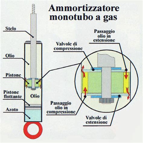Schema di un ammortizzatore a pressione di gas