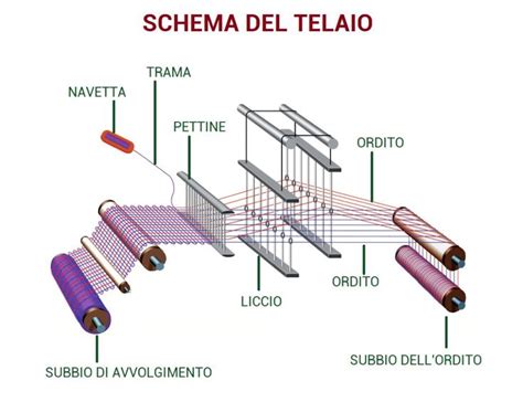 Schema telaio a longheroni