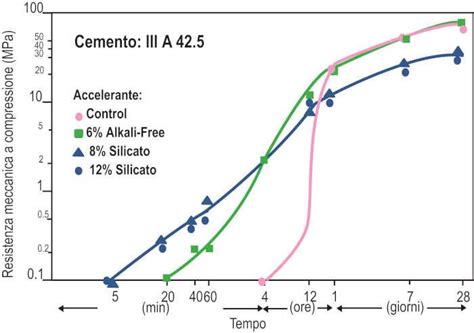 Influenza degli additivi acceleranti di presa sulla resistenza meccanica del calcestruzzo proiettato