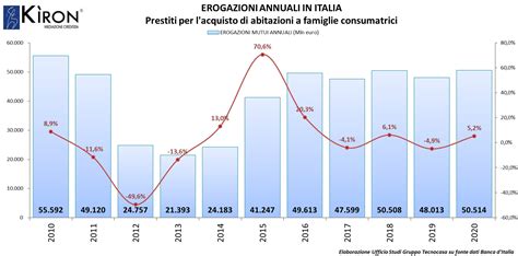 Grafico che mostra l'andamento del mercato immobiliare