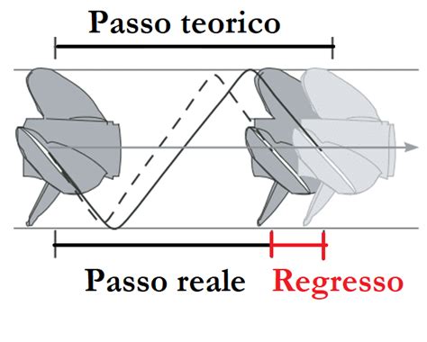Diagramma che illustra il passo di un'elica