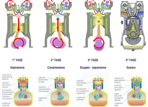 Diagramma che illustra le funzioni dell'olio motore all'interno di un motore.