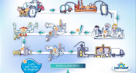 Schema della filiera di produzione automotive
