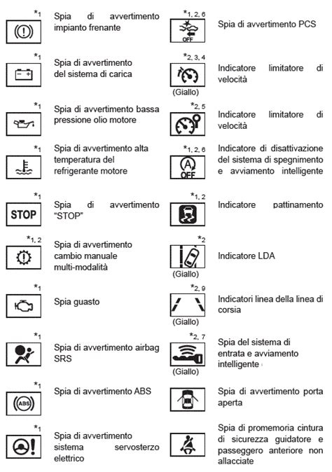 Schema delle spie di avvertimento comuni sul cruscotto Toyota