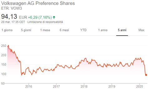 Grafico andamento prezzo azioni Volkswagen