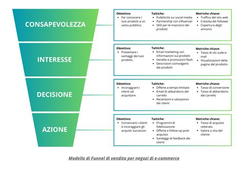 Schema di un funnel di vendita automobilistica con punti di interazione cookie