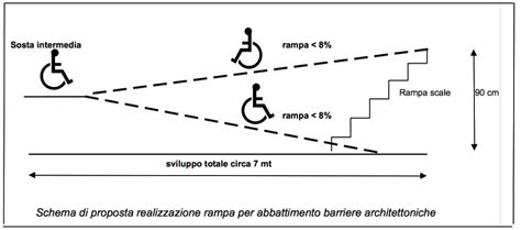Diagramma tecnico che confronta l'ingombro di una rampa tradizionale rispetto a un sistema di elevazione meccanizzato