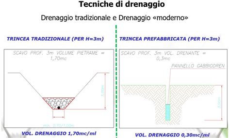 Diagramma che illustra i problemi di drenaggio e il cedimento del terrapieno