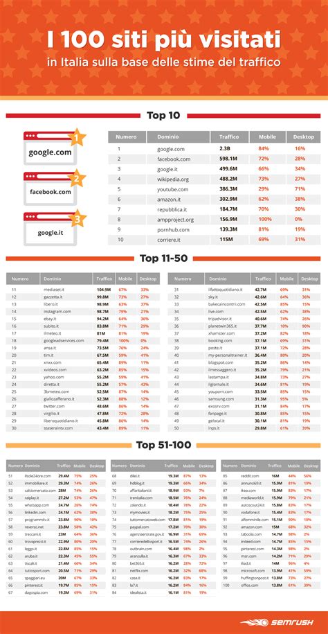 Classifica dei siti per adulti più visitati in Italia