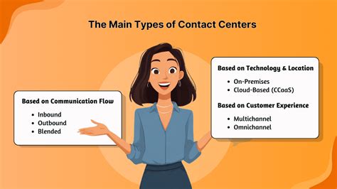 Diagramma che illustra i vantaggi di un contact center ibrido