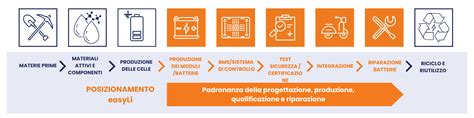 Schema della catena di produzione di componenti in alluminio